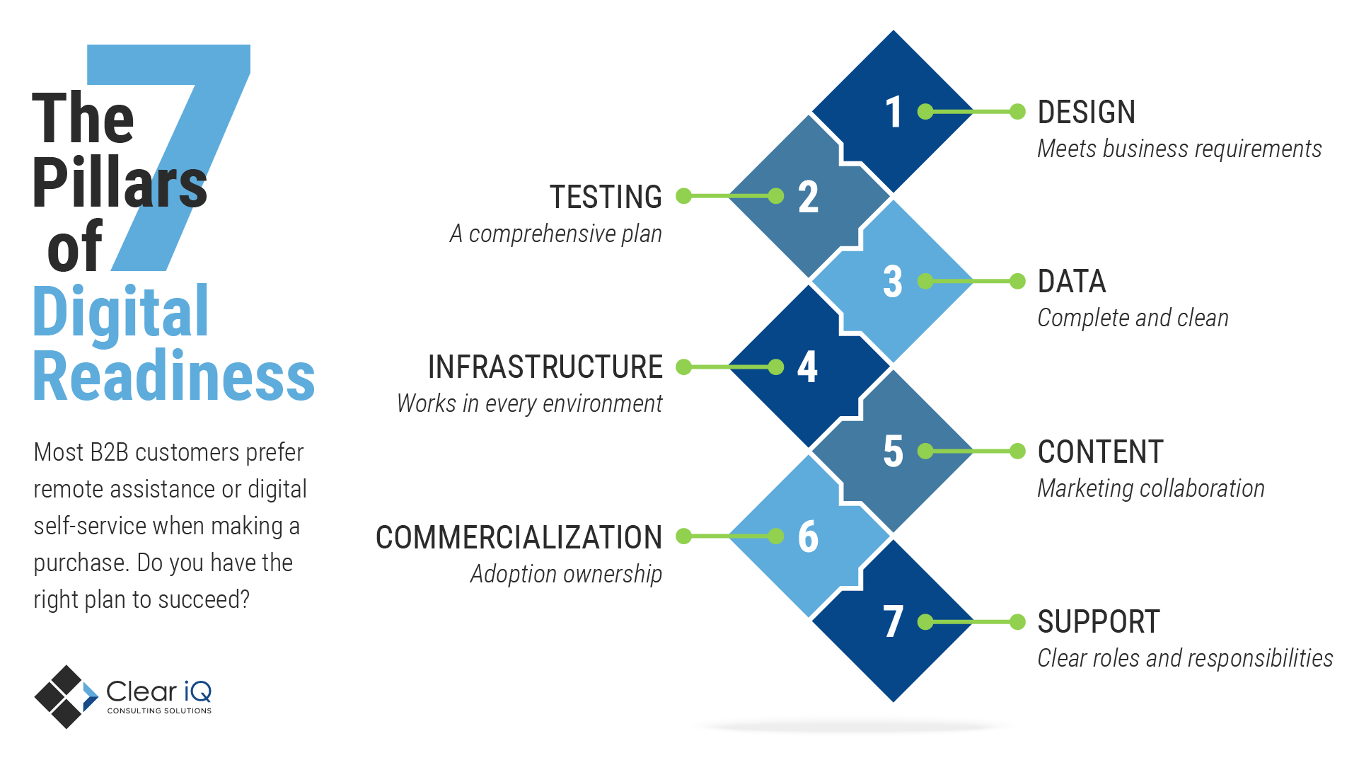 Digital Readiness: 7 Pillars for Successful Digital Transformation