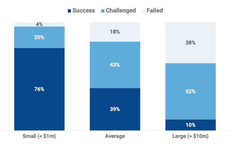 The Cost of Project Failure