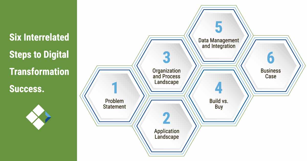 Digital Transformation Six Step Process